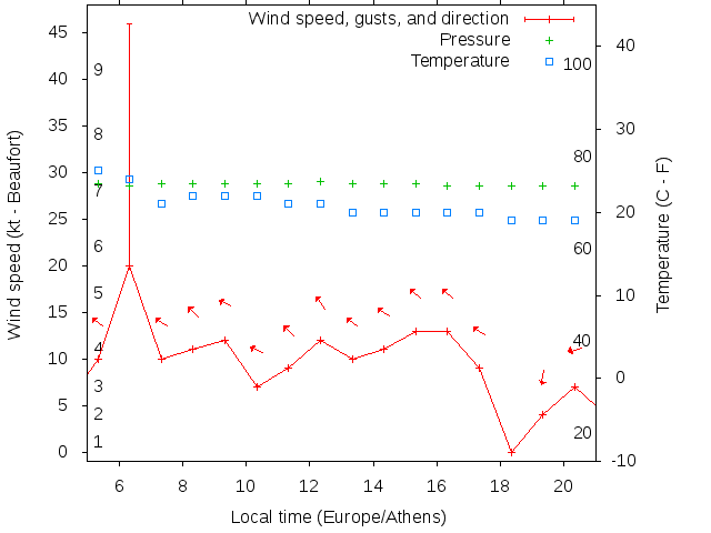 Weather graph