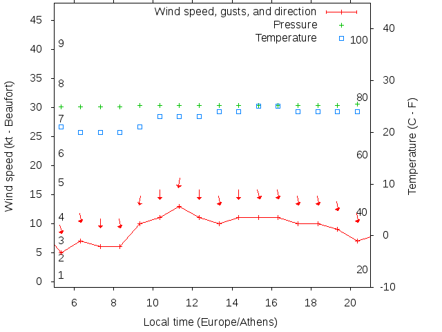 Weather graph