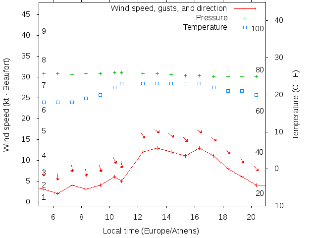 Weather graph