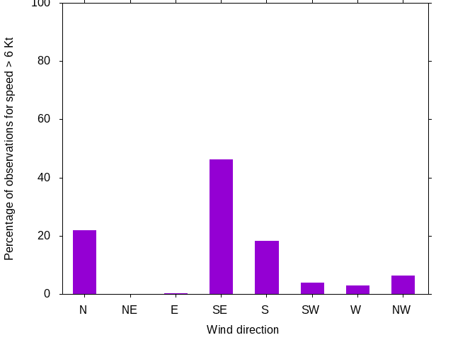 Monthly wind direction chart