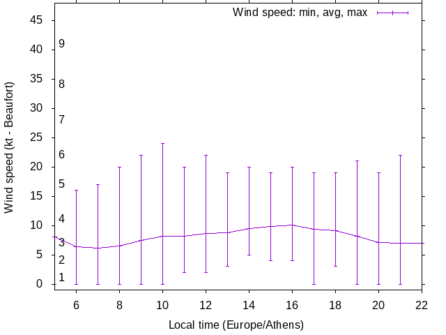 Daily wind variation chart