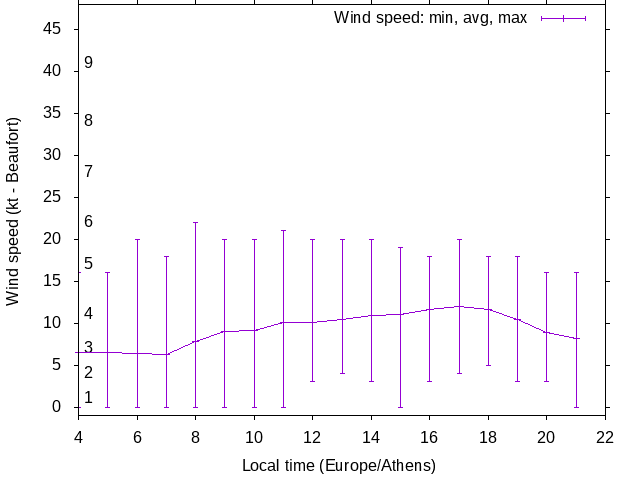 Daily wind variation chart