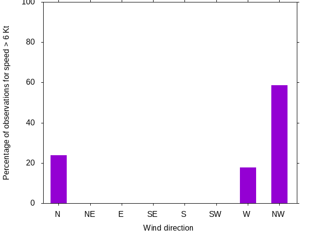 Monthly wind direction chart