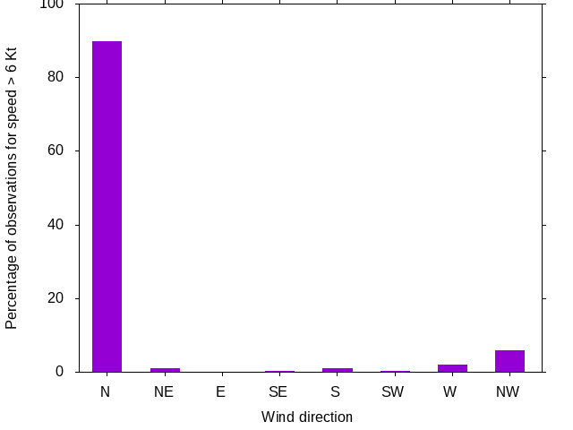 Monthly wind direction chart