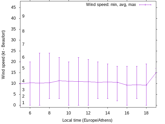 Daily wind variation chart