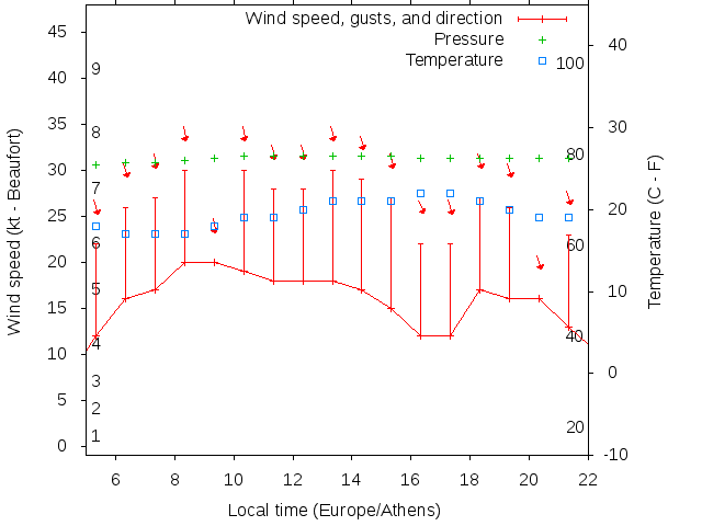 Weather graph