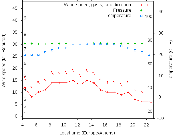 Weather graph