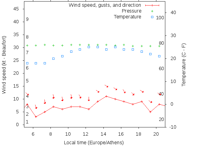 Weather graph