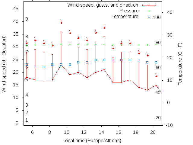 Weather graph