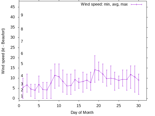 Monthly wind variation chart