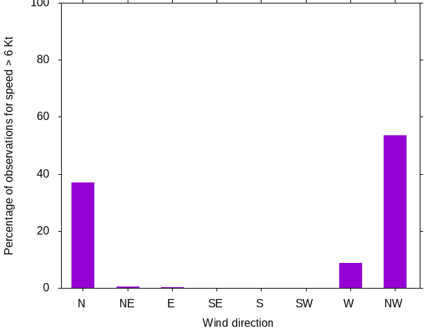 Monthly wind direction chart