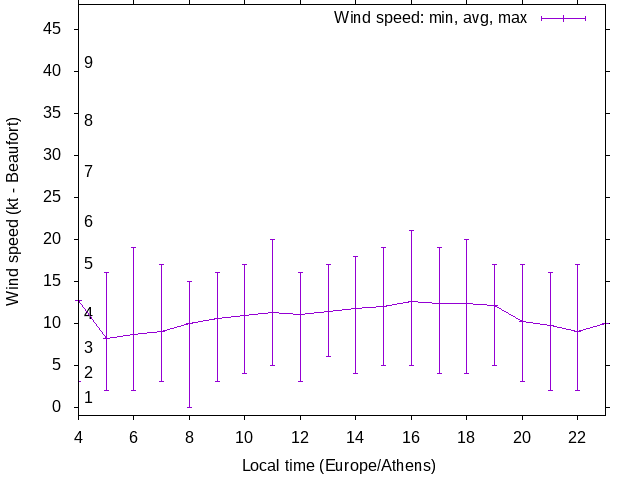 Daily wind variation chart