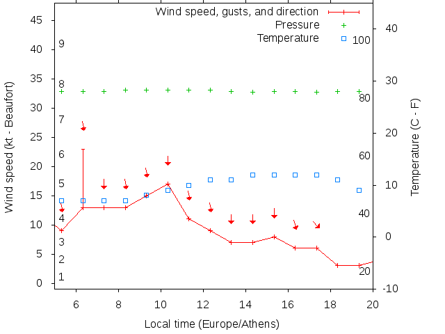 Weather graph