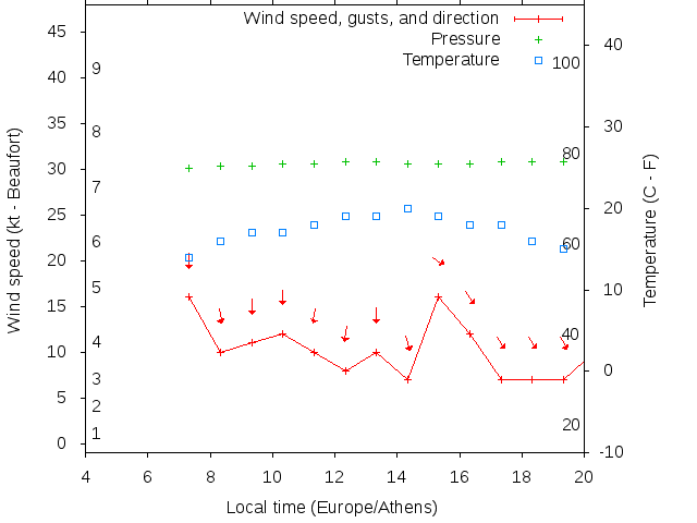 Weather graph