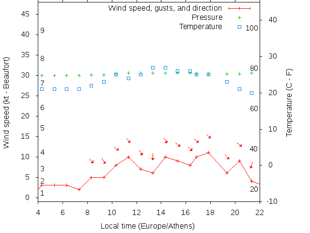 Weather graph