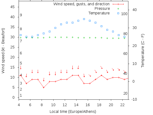 Weather graph