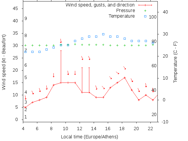 Weather graph