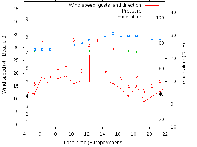 Weather graph