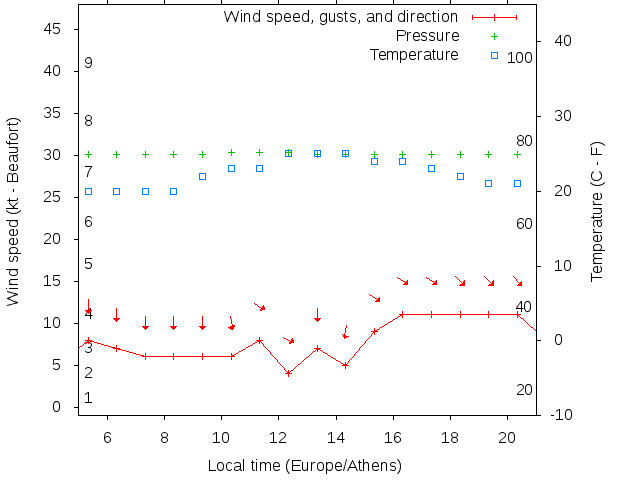 Weather graph