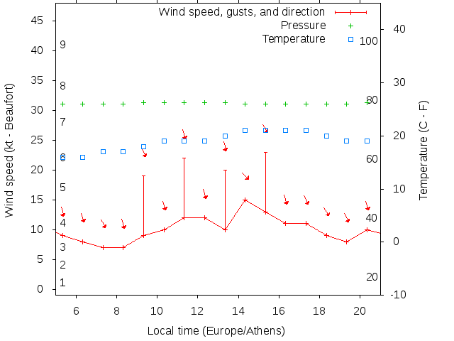 Weather graph