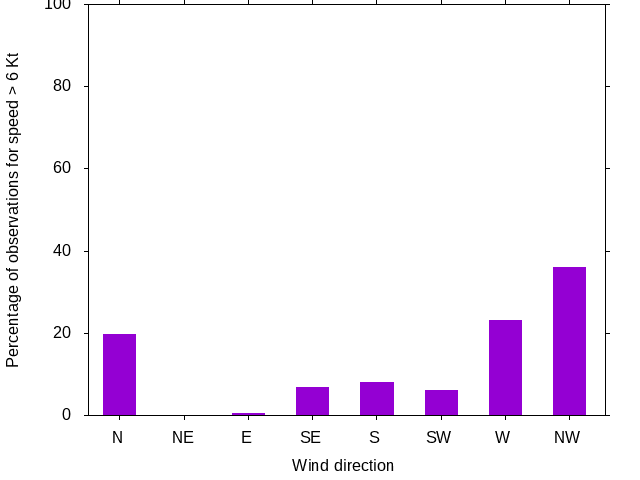 Monthly wind direction chart