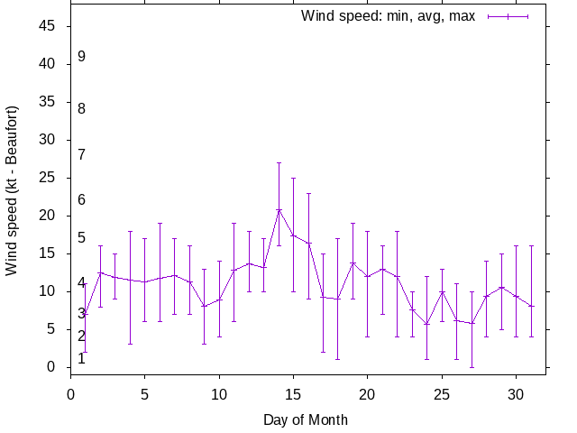 Monthly wind variation chart