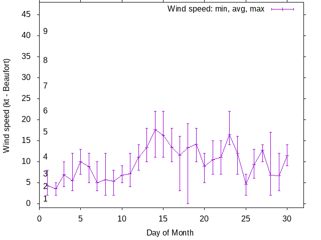 Monthly wind variation chart