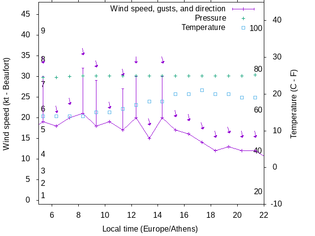 Weather graph