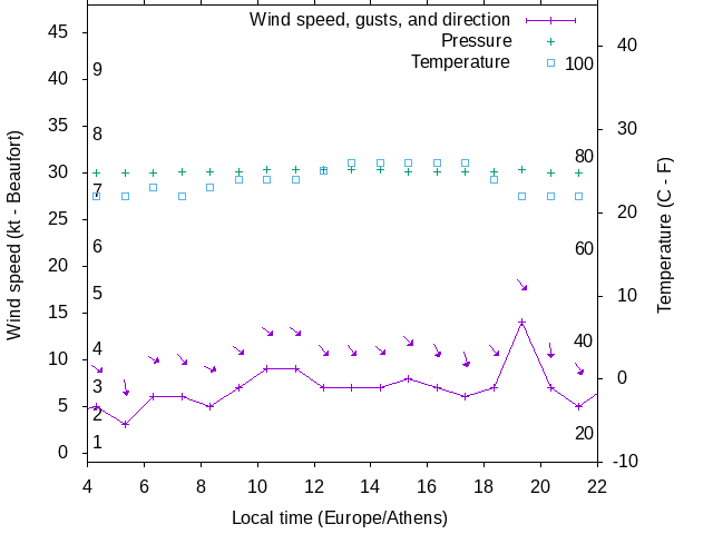 Weather graph