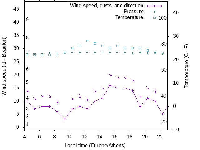 Weather graph