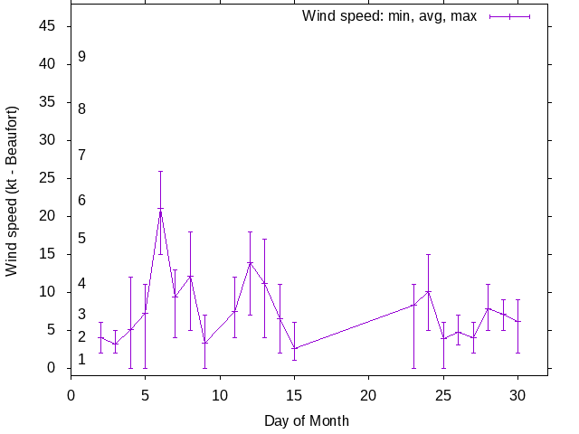 Monthly wind variation chart