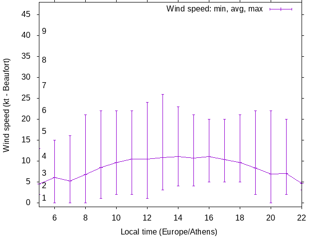 Daily wind variation chart