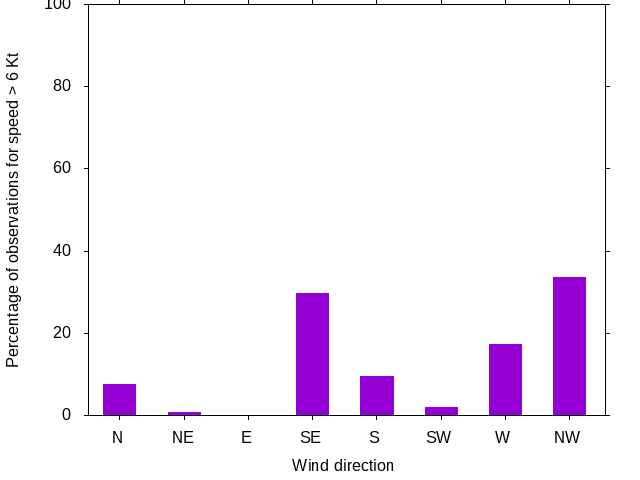 Monthly wind direction chart