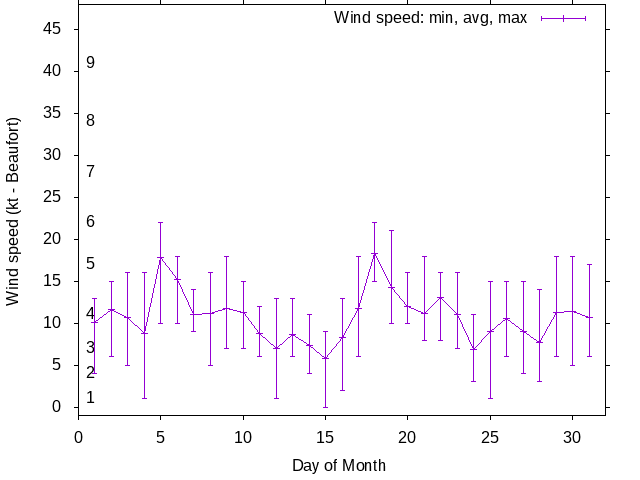 Monthly wind variation chart