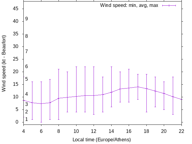 Daily wind variation chart