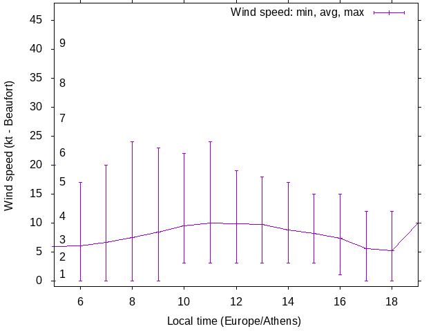 Daily wind variation chart