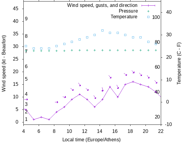 Weather graph