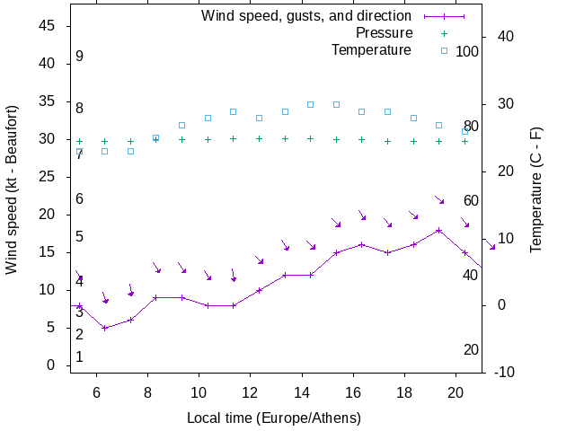 Weather graph