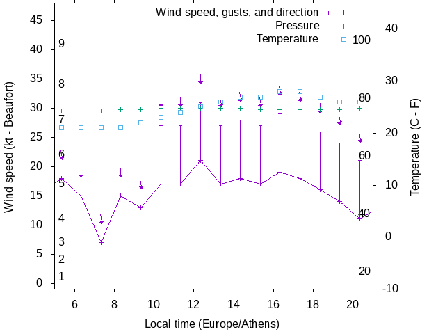 Weather graph