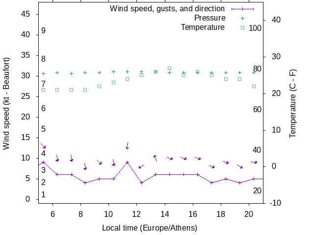 Weather graph