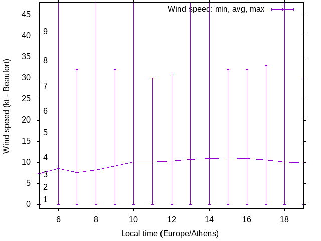 Daily wind variation chart