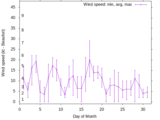 Monthly wind variation chart