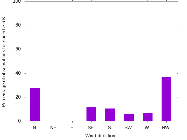 Monthly wind direction chart