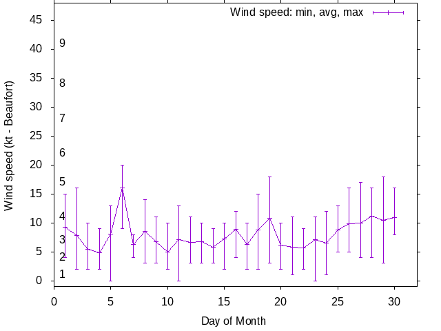 Monthly wind variation chart