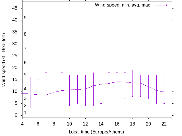 Daily wind variation chart