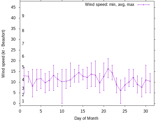 Monthly wind variation chart