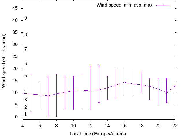 Daily wind variation chart