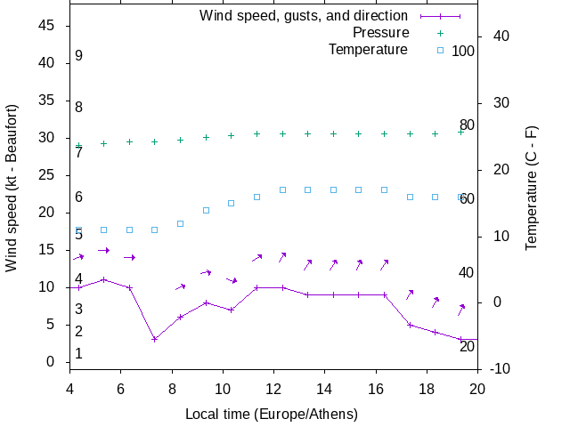 Weather graph