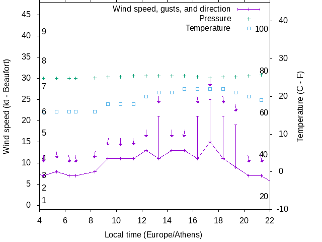 Weather graph