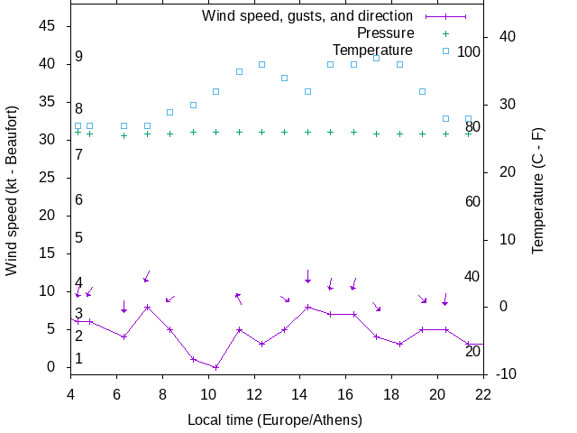 Weather graph